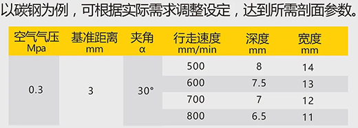 尊龙凯时登录首页数字化等离子切割+碳弧气刨两用机LGB 120B切割参数